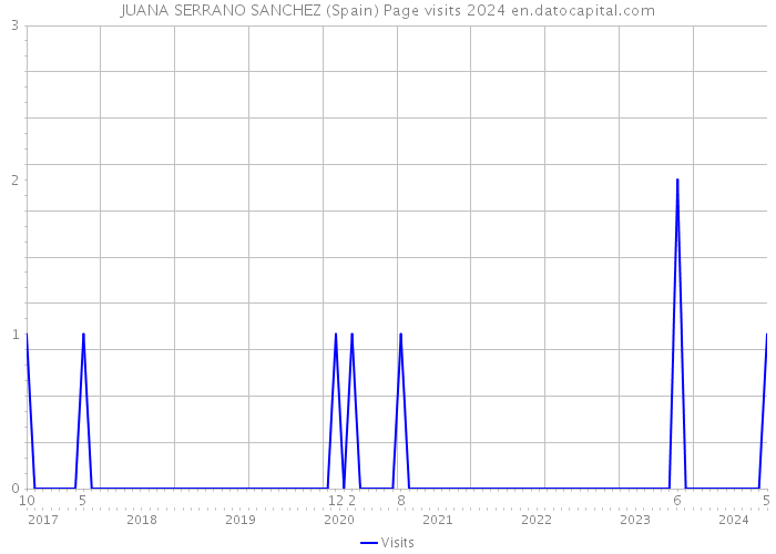 JUANA SERRANO SANCHEZ (Spain) Page visits 2024 