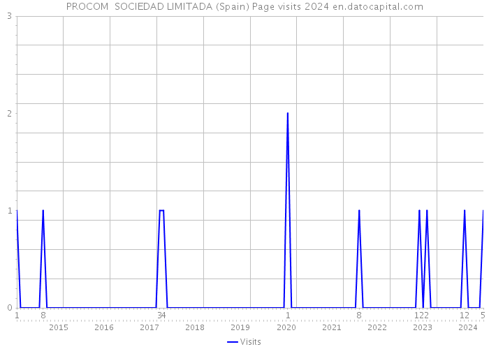 PROCOM SOCIEDAD LIMITADA (Spain) Page visits 2024 