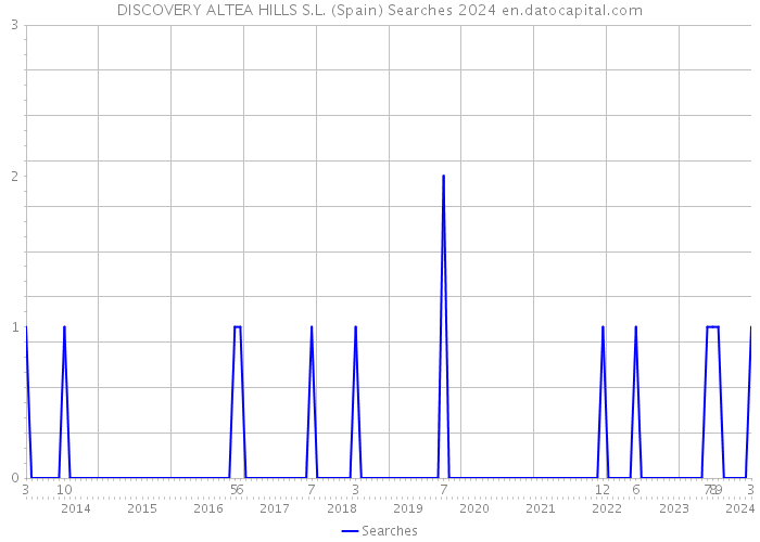 DISCOVERY ALTEA HILLS S.L. (Spain) Searches 2024 