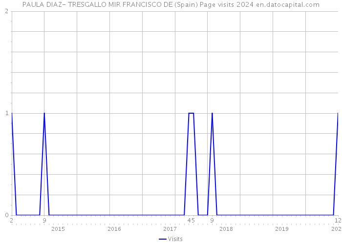 PAULA DIAZ- TRESGALLO MIR FRANCISCO DE (Spain) Page visits 2024 