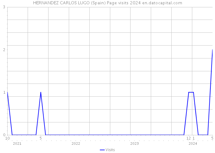 HERNANDEZ CARLOS LUGO (Spain) Page visits 2024 