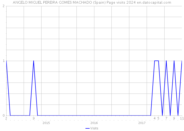 ANGELO MIGUEL PEREIRA GOMES MACHADO (Spain) Page visits 2024 