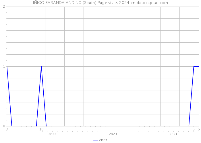IÑIGO BARANDA ANDINO (Spain) Page visits 2024 