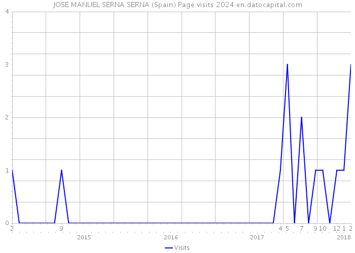 JOSE MANUEL SERNA SERNA (Spain) Page visits 2024 