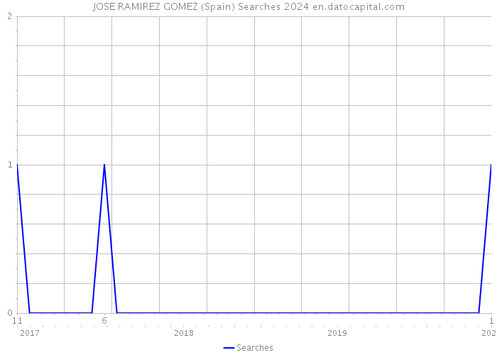 JOSE RAMIREZ GOMEZ (Spain) Searches 2024 