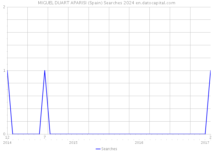 MIGUEL DUART APARISI (Spain) Searches 2024 
