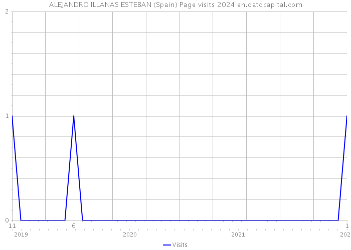 ALEJANDRO ILLANAS ESTEBAN (Spain) Page visits 2024 