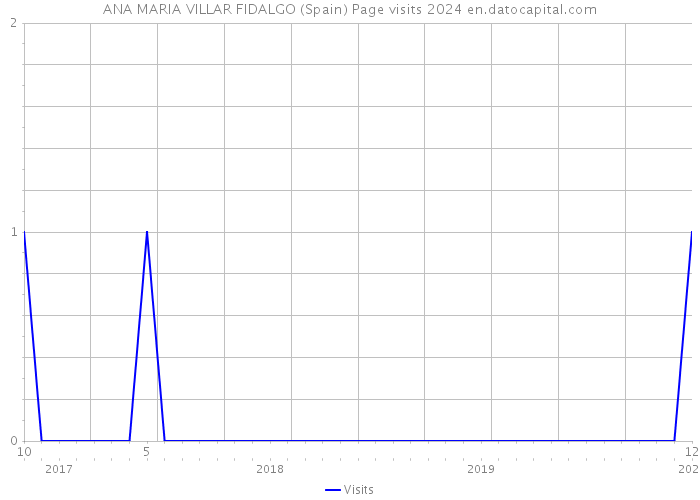 ANA MARIA VILLAR FIDALGO (Spain) Page visits 2024 