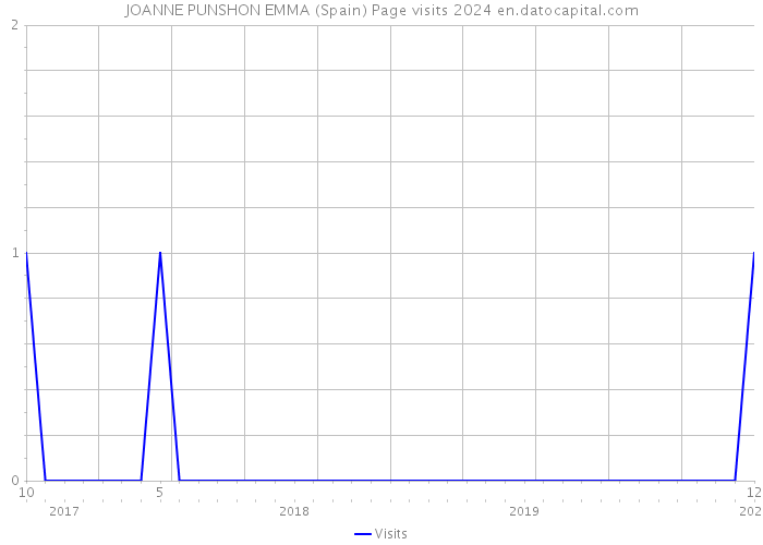 JOANNE PUNSHON EMMA (Spain) Page visits 2024 