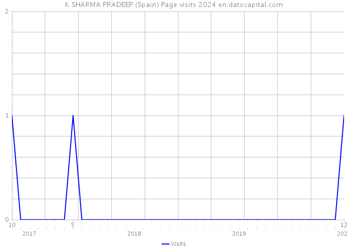 K SHARMA PRADEEP (Spain) Page visits 2024 