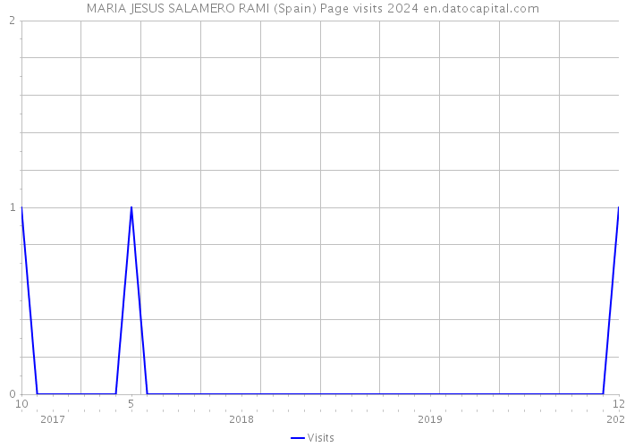 MARIA JESUS SALAMERO RAMI (Spain) Page visits 2024 
