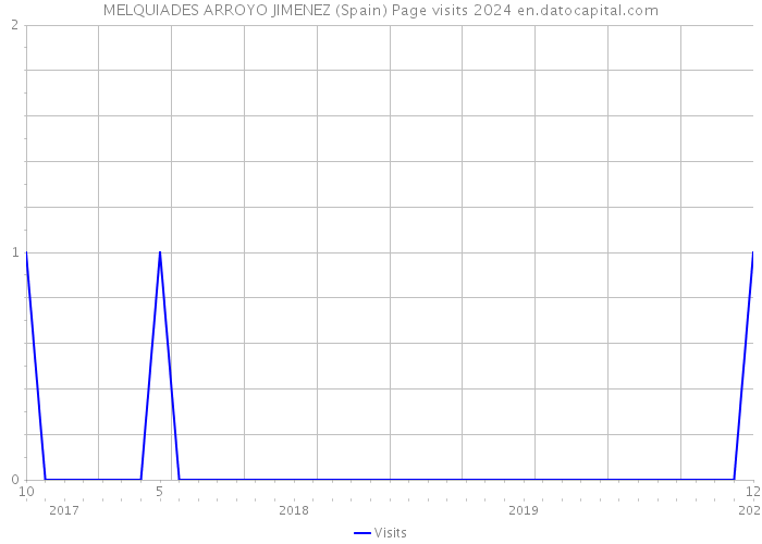 MELQUIADES ARROYO JIMENEZ (Spain) Page visits 2024 