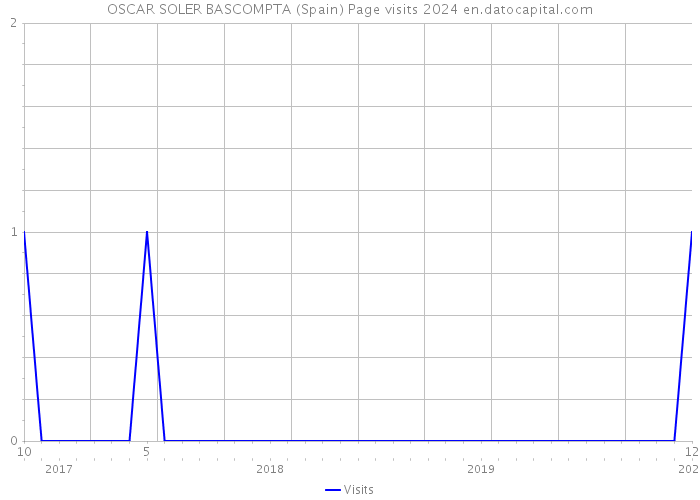 OSCAR SOLER BASCOMPTA (Spain) Page visits 2024 