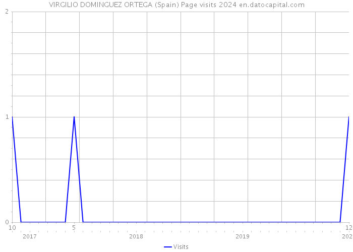 VIRGILIO DOMINGUEZ ORTEGA (Spain) Page visits 2024 