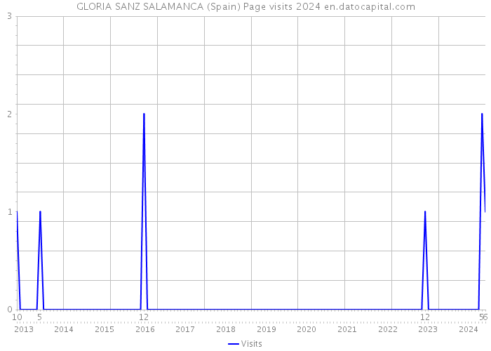 GLORIA SANZ SALAMANCA (Spain) Page visits 2024 