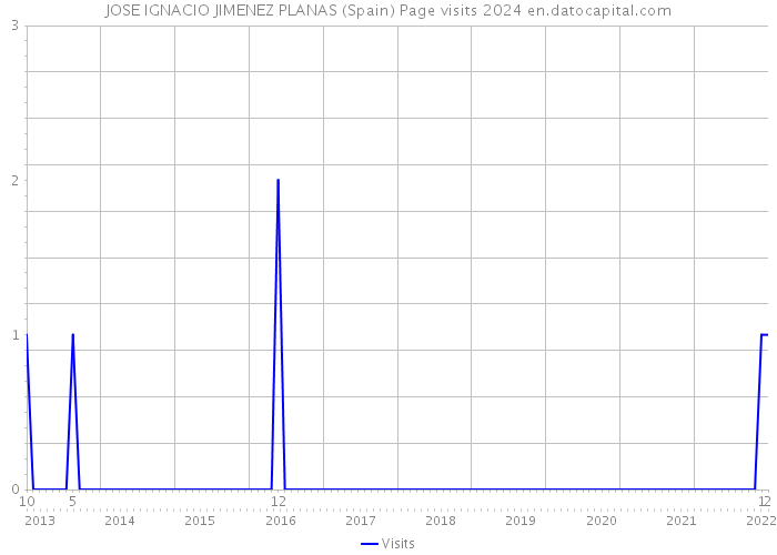 JOSE IGNACIO JIMENEZ PLANAS (Spain) Page visits 2024 