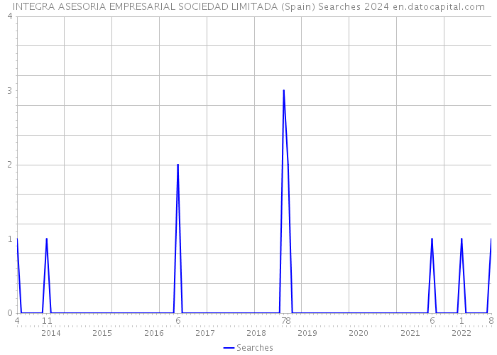 INTEGRA ASESORIA EMPRESARIAL SOCIEDAD LIMITADA (Spain) Searches 2024 