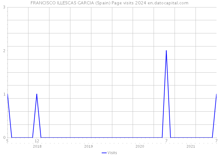 FRANCISCO ILLESCAS GARCIA (Spain) Page visits 2024 