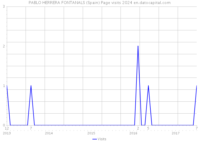 PABLO HERRERA FONTANALS (Spain) Page visits 2024 