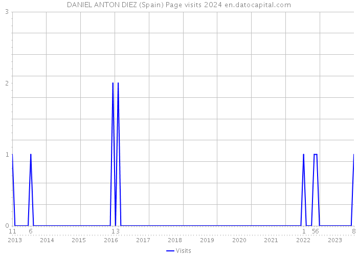DANIEL ANTON DIEZ (Spain) Page visits 2024 
