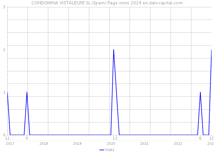 CONDOMINA VISTALEGRE SL (Spain) Page visits 2024 