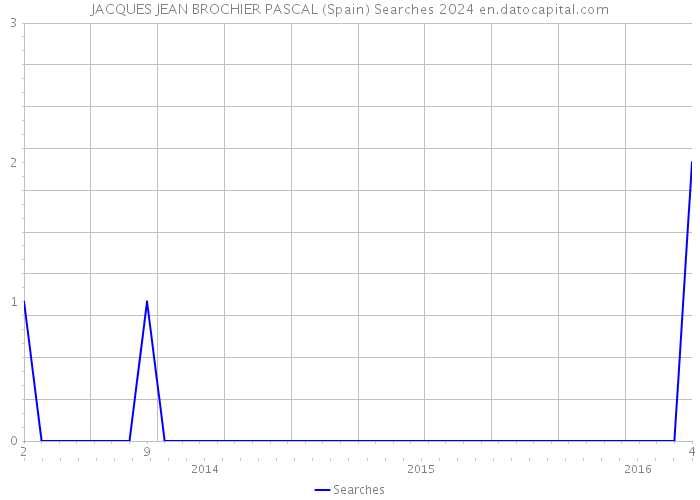 JACQUES JEAN BROCHIER PASCAL (Spain) Searches 2024 