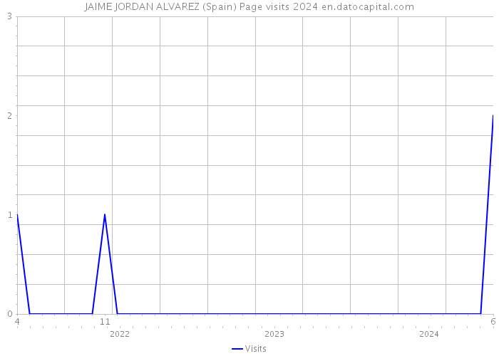 JAIME JORDAN ALVAREZ (Spain) Page visits 2024 