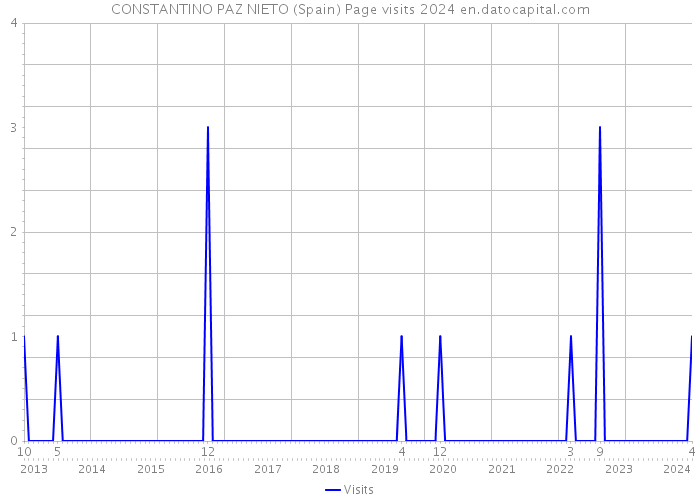 CONSTANTINO PAZ NIETO (Spain) Page visits 2024 