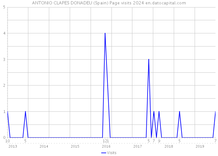 ANTONIO CLAPES DONADEU (Spain) Page visits 2024 