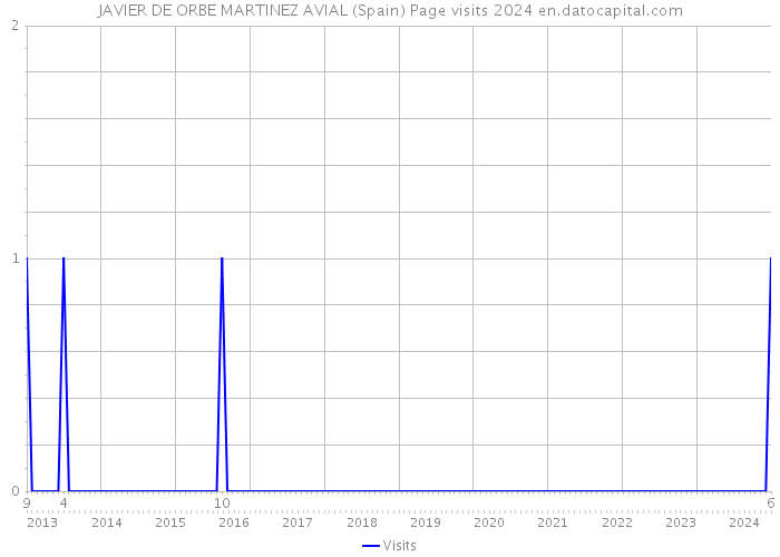 JAVIER DE ORBE MARTINEZ AVIAL (Spain) Page visits 2024 