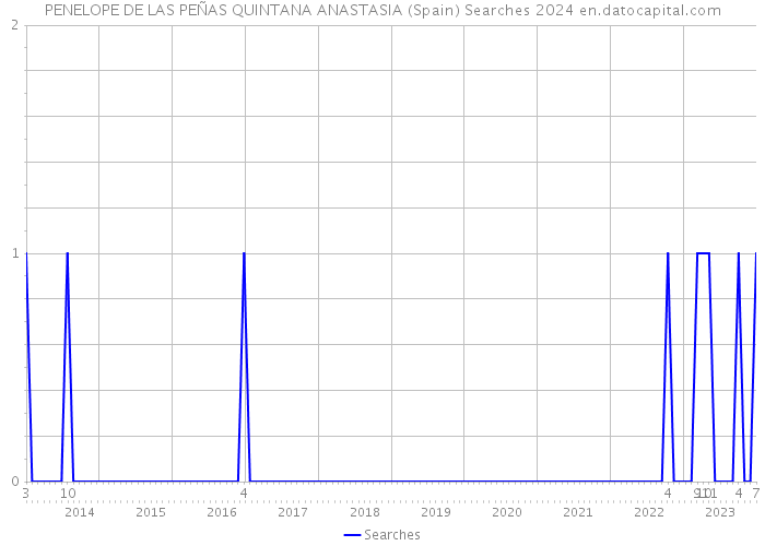 PENELOPE DE LAS PEÑAS QUINTANA ANASTASIA (Spain) Searches 2024 