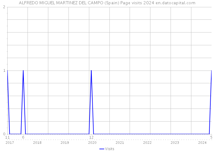 ALFREDO MIGUEL MARTINEZ DEL CAMPO (Spain) Page visits 2024 