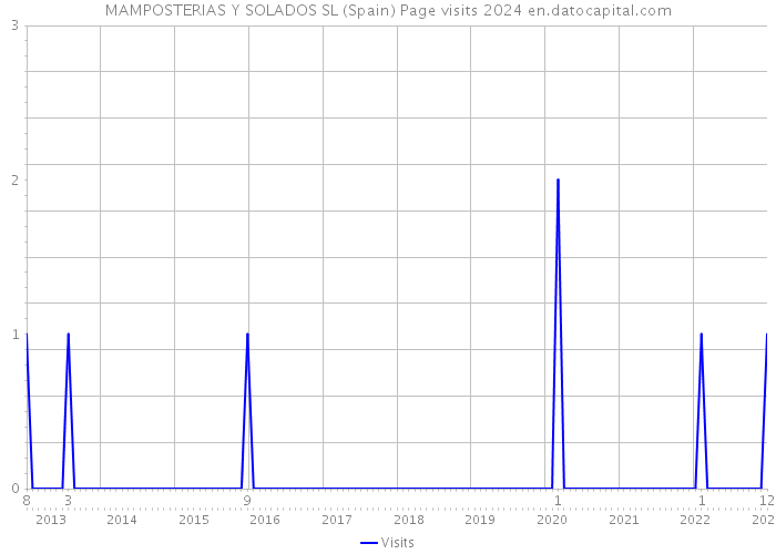 MAMPOSTERIAS Y SOLADOS SL (Spain) Page visits 2024 