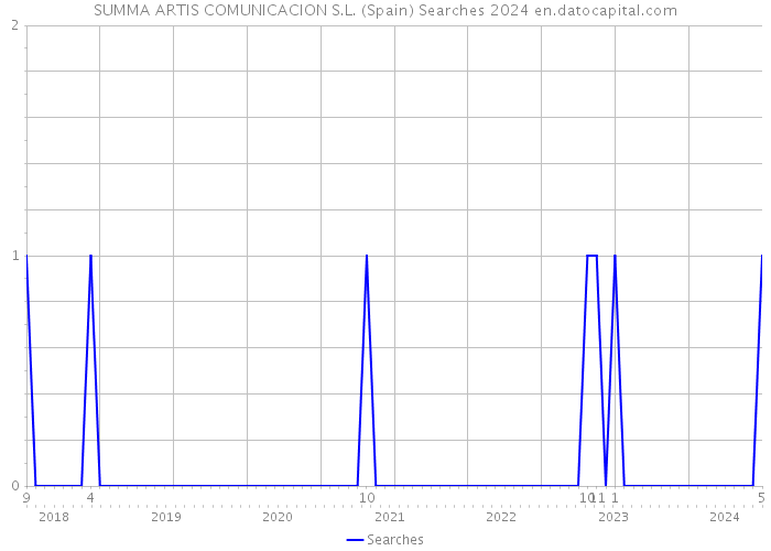SUMMA ARTIS COMUNICACION S.L. (Spain) Searches 2024 