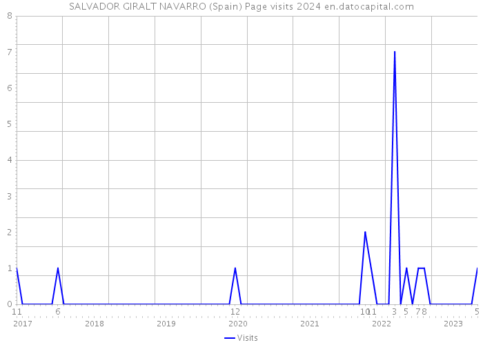 SALVADOR GIRALT NAVARRO (Spain) Page visits 2024 