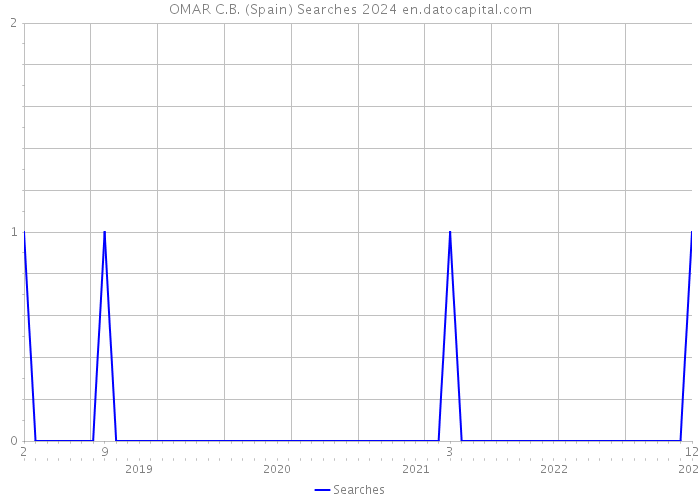OMAR C.B. (Spain) Searches 2024 