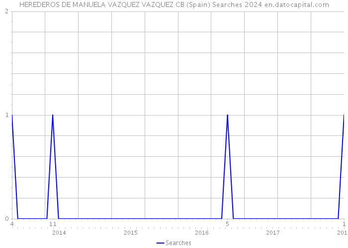 HEREDEROS DE MANUELA VAZQUEZ VAZQUEZ CB (Spain) Searches 2024 