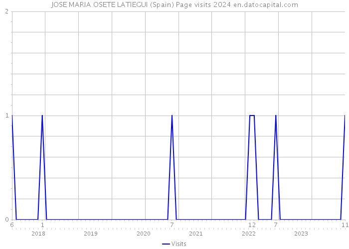 JOSE MARIA OSETE LATIEGUI (Spain) Page visits 2024 