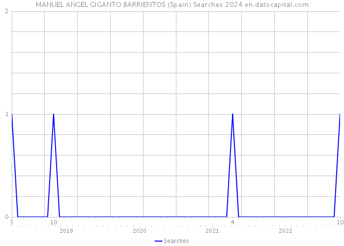 MANUEL ANGEL GIGANTO BARRIENTOS (Spain) Searches 2024 