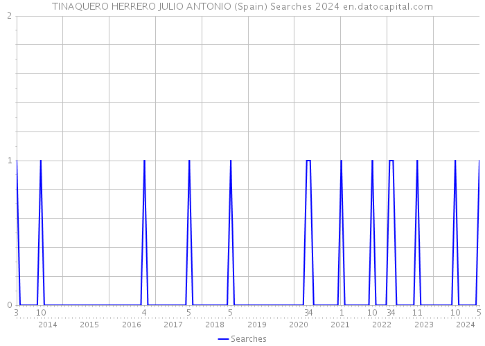 TINAQUERO HERRERO JULIO ANTONIO (Spain) Searches 2024 