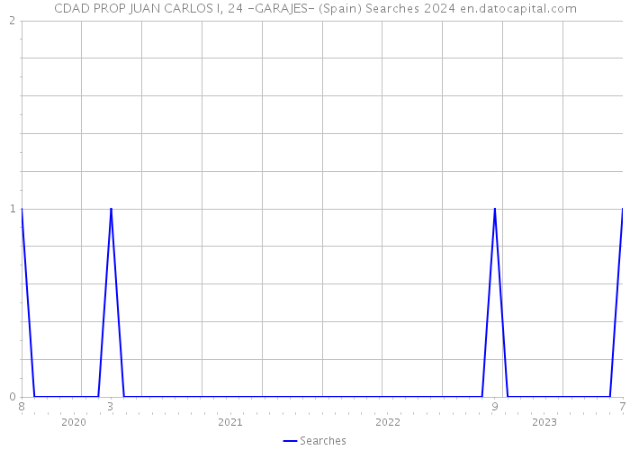 CDAD PROP JUAN CARLOS I, 24 -GARAJES- (Spain) Searches 2024 