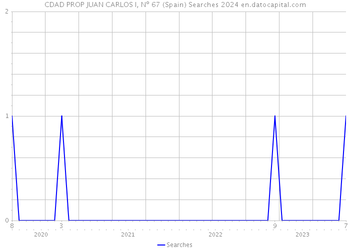 CDAD PROP JUAN CARLOS I, Nº 67 (Spain) Searches 2024 