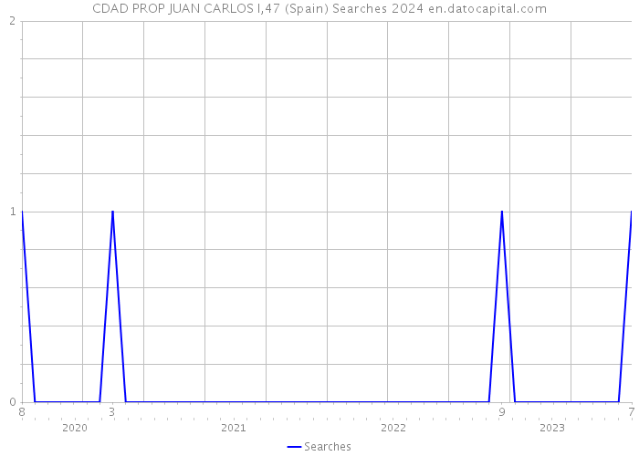 CDAD PROP JUAN CARLOS I,47 (Spain) Searches 2024 