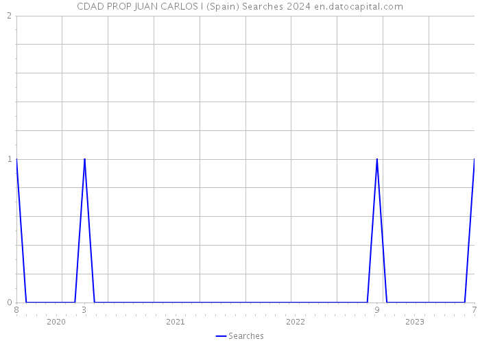 CDAD PROP JUAN CARLOS I (Spain) Searches 2024 