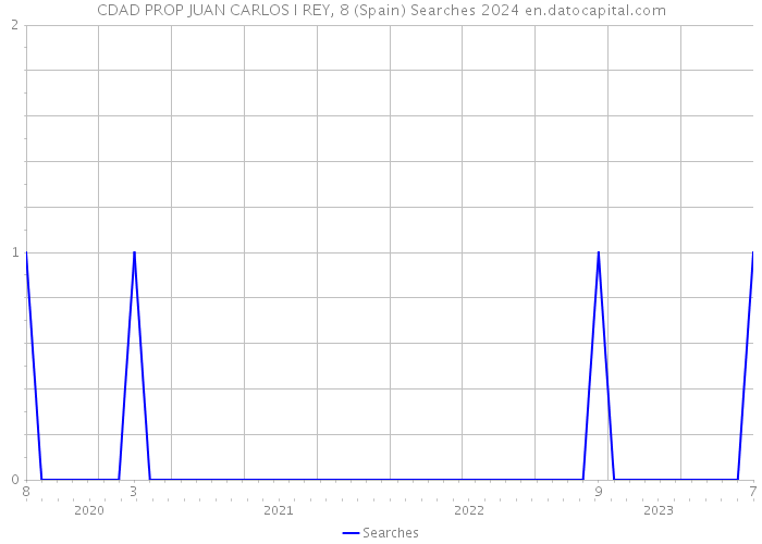 CDAD PROP JUAN CARLOS I REY, 8 (Spain) Searches 2024 