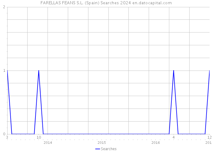 FARELLAS FEANS S.L. (Spain) Searches 2024 