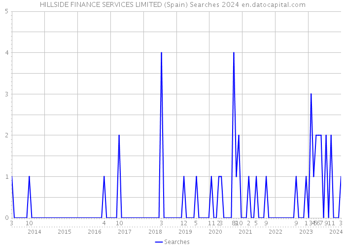 HILLSIDE FINANCE SERVICES LIMITED (Spain) Searches 2024 