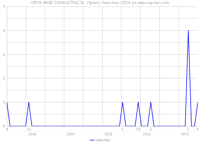 OPUS WINE CONSULTING SL. (Spain) Searches 2024 