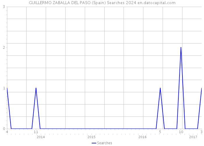 GUILLERMO ZABALLA DEL PASO (Spain) Searches 2024 