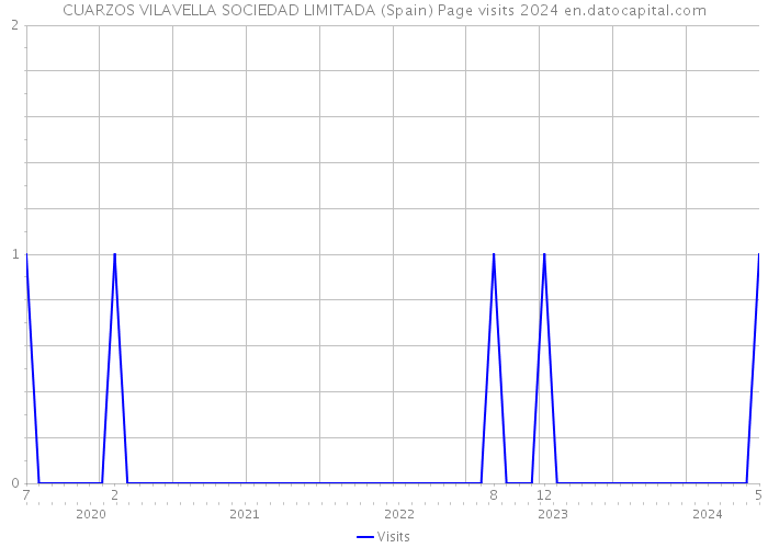 CUARZOS VILAVELLA SOCIEDAD LIMITADA (Spain) Page visits 2024 
